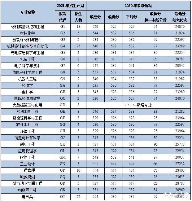 西安理工大学2021年各专业本科招生计划及去年录取分数线汇总! 西安理工大学2021年各专业本科招生计划及去年录取分数线汇总!