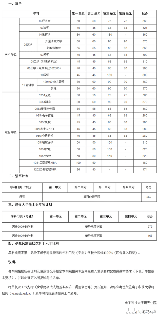 34所考研复试线:湖大/重大/复旦/西安交大等8校复试线④ 34所考研复试线:湖大/重大/复旦/西安交大等8校复试线④