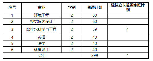2021河南专升本:40所院校招生计划表汇总~ 2021河南专升本:40所院校招生计划表汇总~