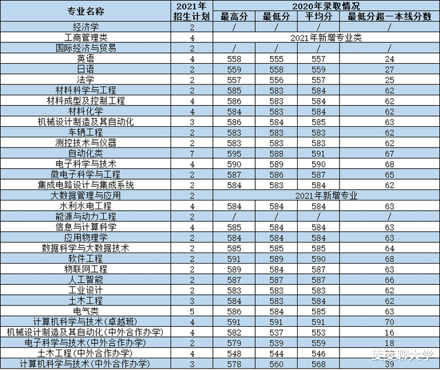 西安理工大学2021年各专业本科招生计划及去年录取分数线汇总! 西安理工大学2021年各专业本科招生计划及去年录取分数线汇总!