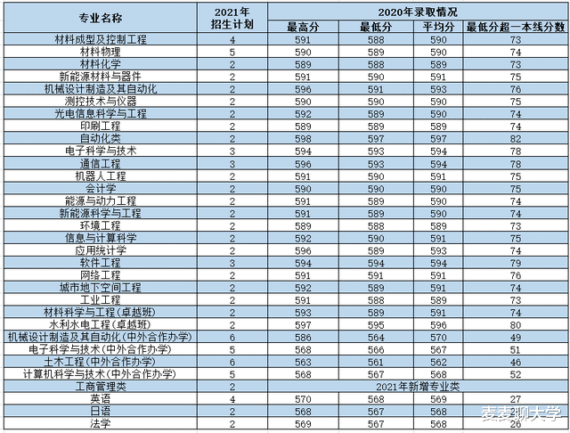 西安理工大学2021年各专业本科招生计划及去年录取分数线汇总！