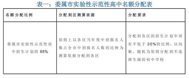 重大利好！2022年上海高中改革，升入优质高中有望了