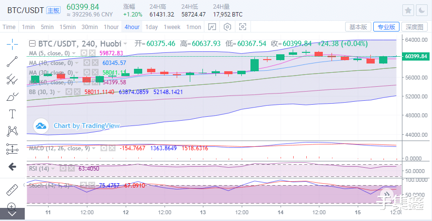 3.15比特币以太坊午间行情走势剖析 3.15比特币以太坊午间行情走势剖析