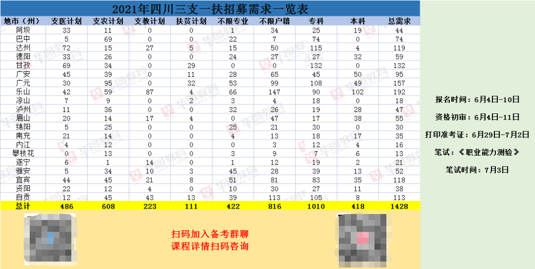 共招募1428人!四川三支一扶岗位表发布! 共招募1428人!四川三支一扶岗位表发布!