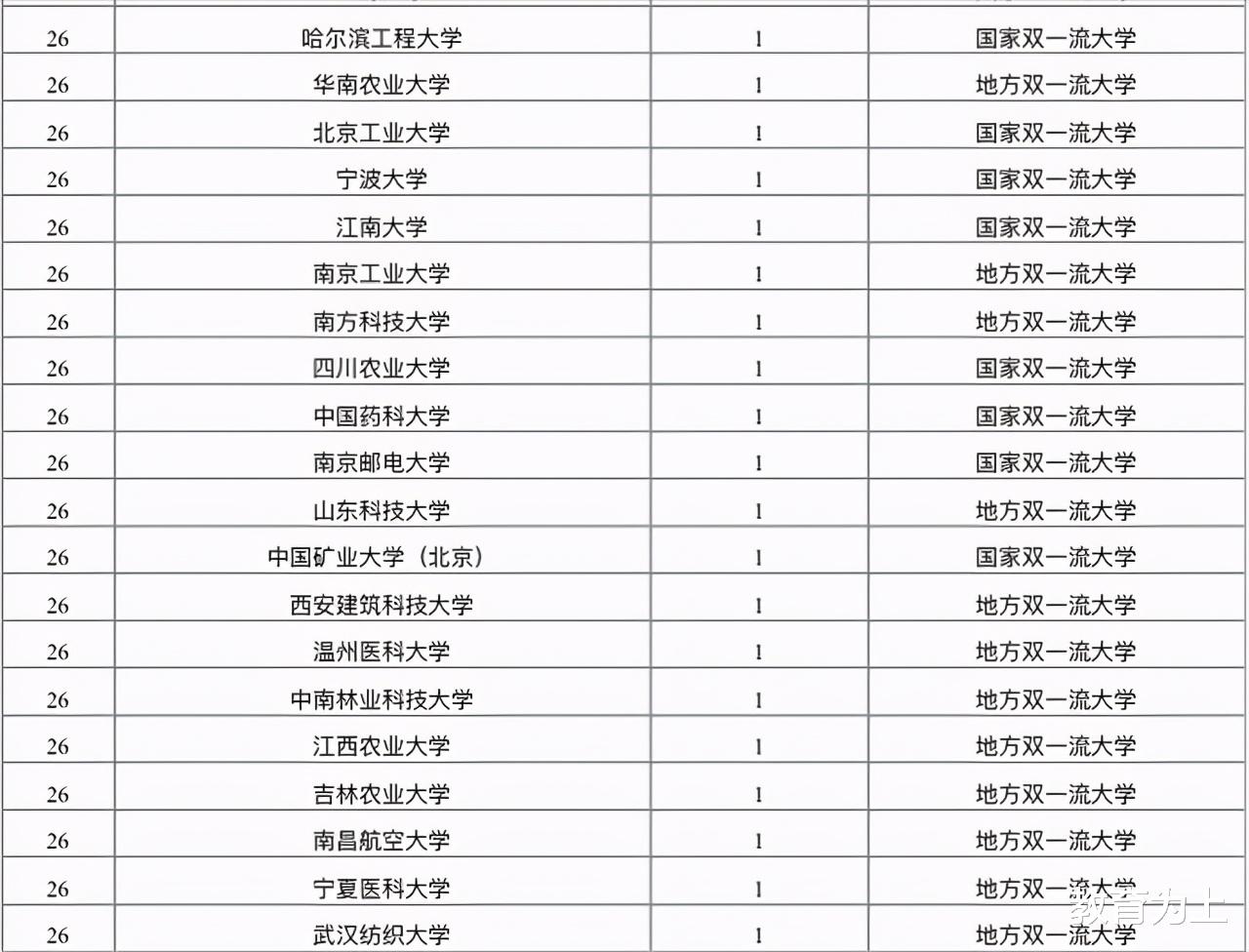 2020中国高校青年科技奖排名:65所高校上榜,哈尔滨工业大学第4 2020中国高校青年科技奖排名:65所高校上榜,哈尔滨工业大学第4