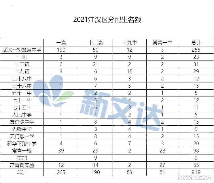 武汉2021分配生最新数据汇总，从分配生“识”初中？