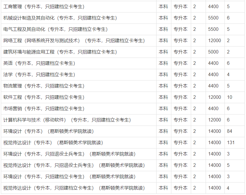 2021河南专升本:40所院校招生计划表汇总~ 2021河南专升本:40所院校招生计划表汇总~
