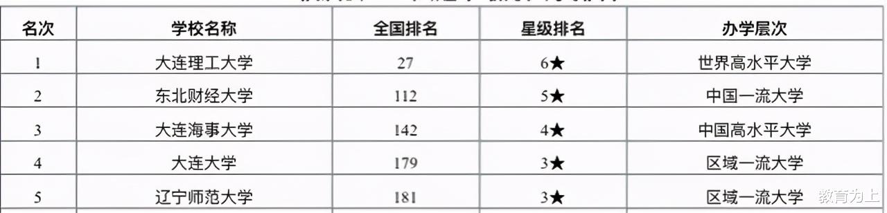 2020年大连市最好大学排行榜:20所高校上榜,东北财经大学居第二 2020年大连市最好大学排行榜:20所高校上榜,东北财经大学居第二