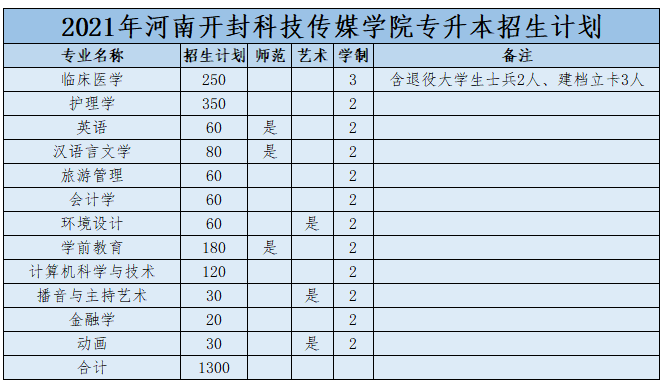 2021河南专升本:40所院校招生计划表汇总~ 2021河南专升本:40所院校招生计划表汇总~