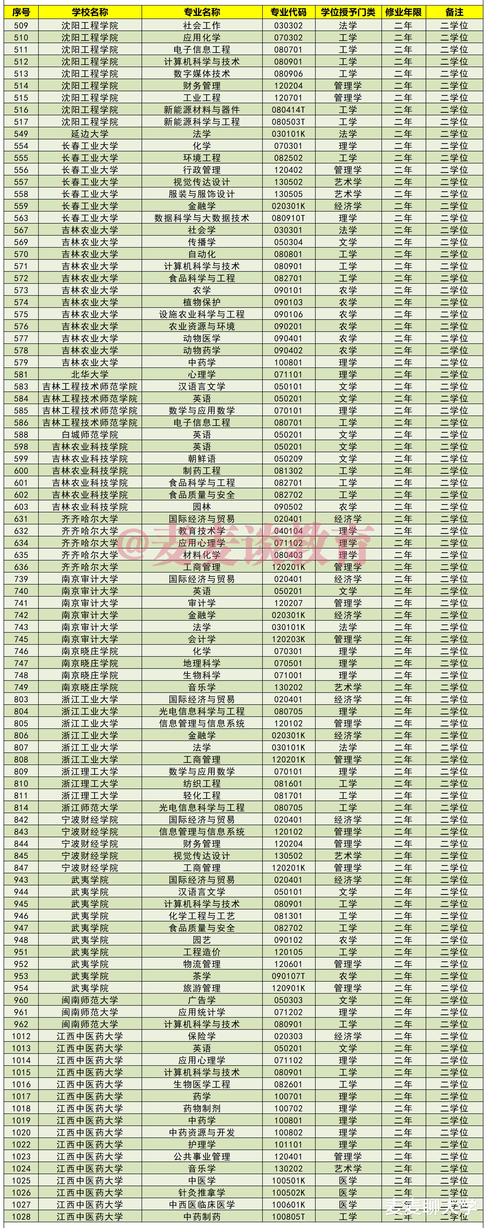 两年制的第二学士位火了：2021年新增近三百个第二学位专业全名单