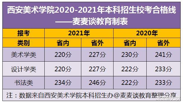 西安美术学院2021校考合格线+近四年在省内外各专业录取分汇总！