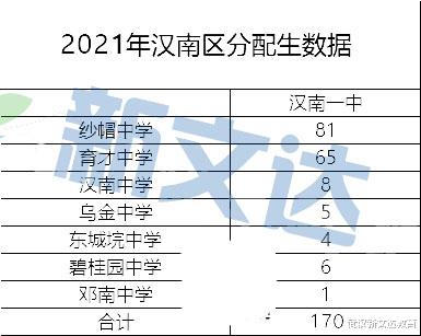 武汉2021分配生最新数据汇总,从分配生“识”初中? 武汉2021分配生最新数据汇总,从分配生“识”初中?