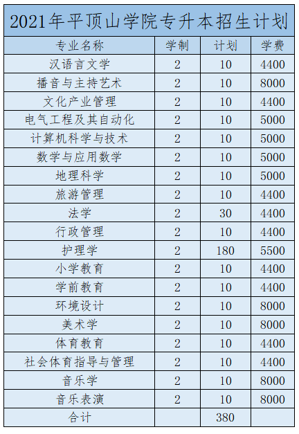 2021河南专升本：40所院校招生计划表汇总~