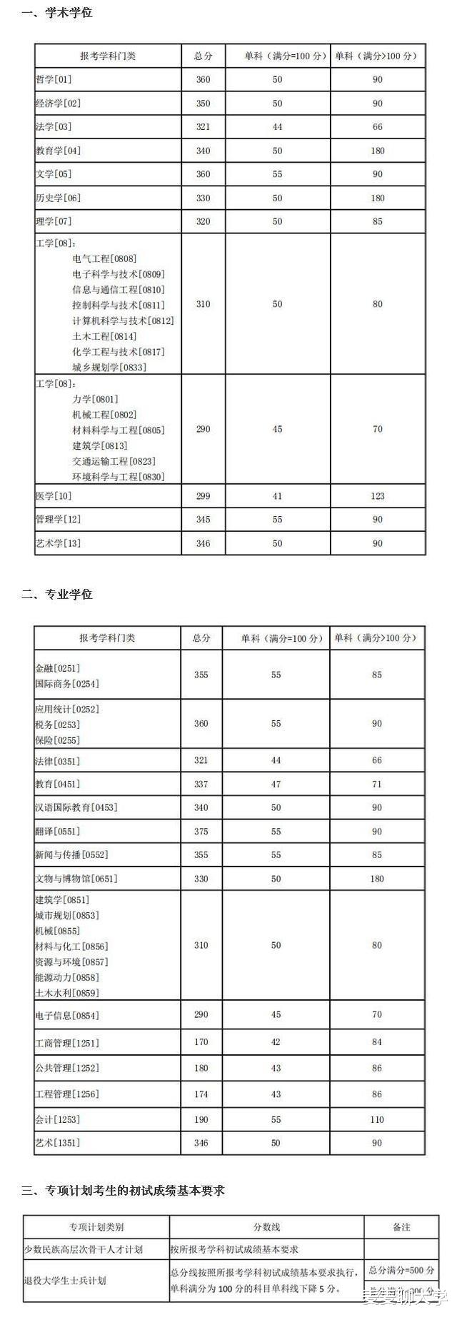 34所考研复试线:湖大/重大/复旦/西安交大等8校复试线④ 34所考研复试线:湖大/重大/复旦/西安交大等8校复试线④