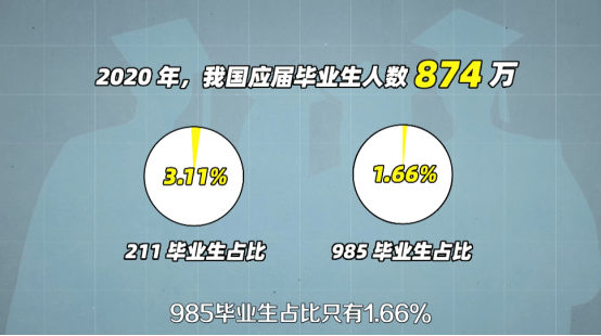 HR：我们只收二本以上统招生？考不上本科是智商问题？