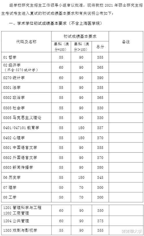 34所考研复试线：湖大/重大/复旦/西安交大等8校复试线④
