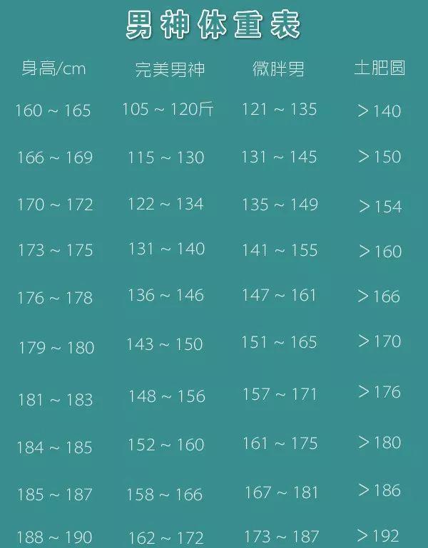 2021年“男性体重标准表”公布了，若你超标，说明你该开始运动了