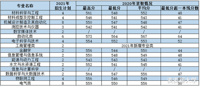 西安理工大学2021年各专业本科招生计划及去年录取分数线汇总! 西安理工大学2021年各专业本科招生计划及去年录取分数线汇总!