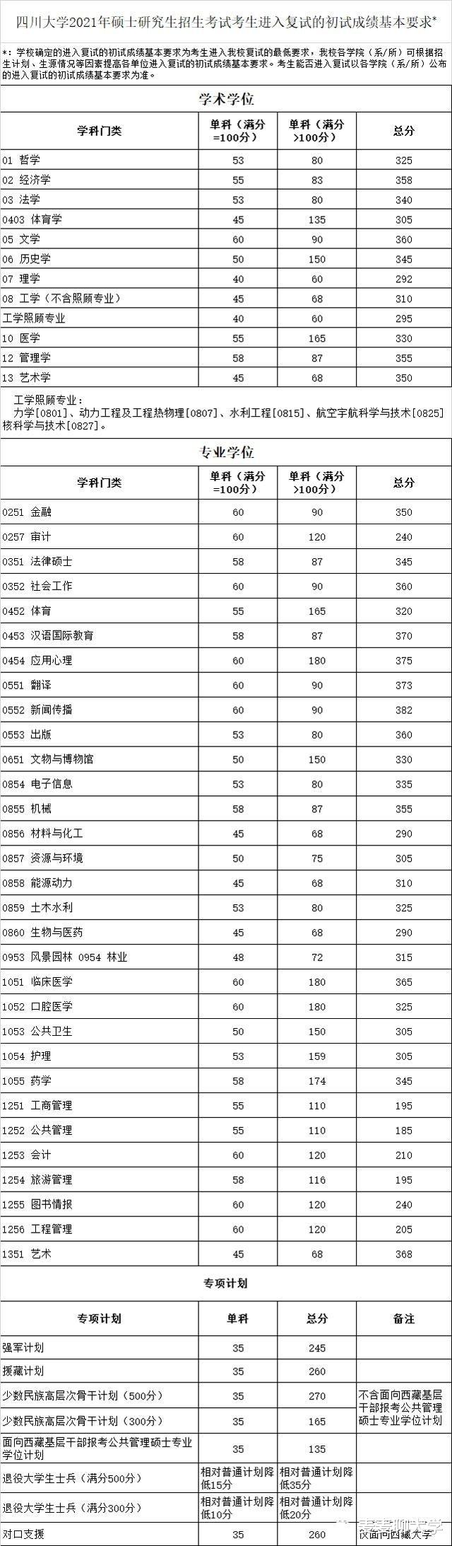 34所考研复试线:湖大/重大/复旦/西安交大等8校复试线④ 34所考研复试线:湖大/重大/复旦/西安交大等8校复试线④