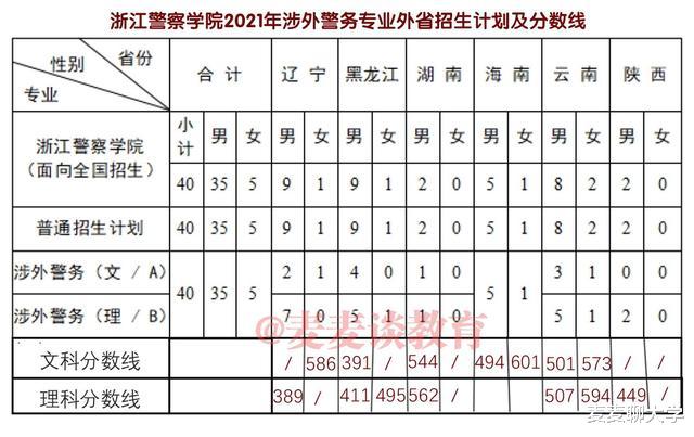 浙江警察学院涉外警务专业2021年在外省各省招生计划及分数线汇总 浙江警察学院涉外警务专业2021年在外省各省招生计划及分数线汇总
