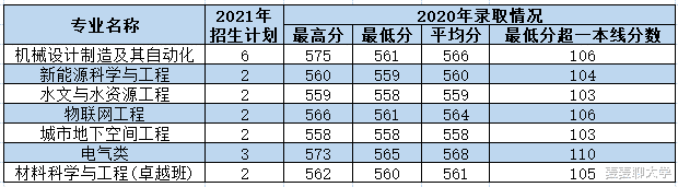 西安理工大学2021年各专业本科招生计划及去年录取分数线汇总！