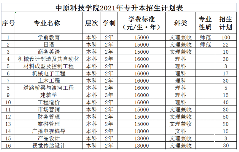 2021河南专升本:40所院校招生计划表汇总~ 2021河南专升本:40所院校招生计划表汇总~