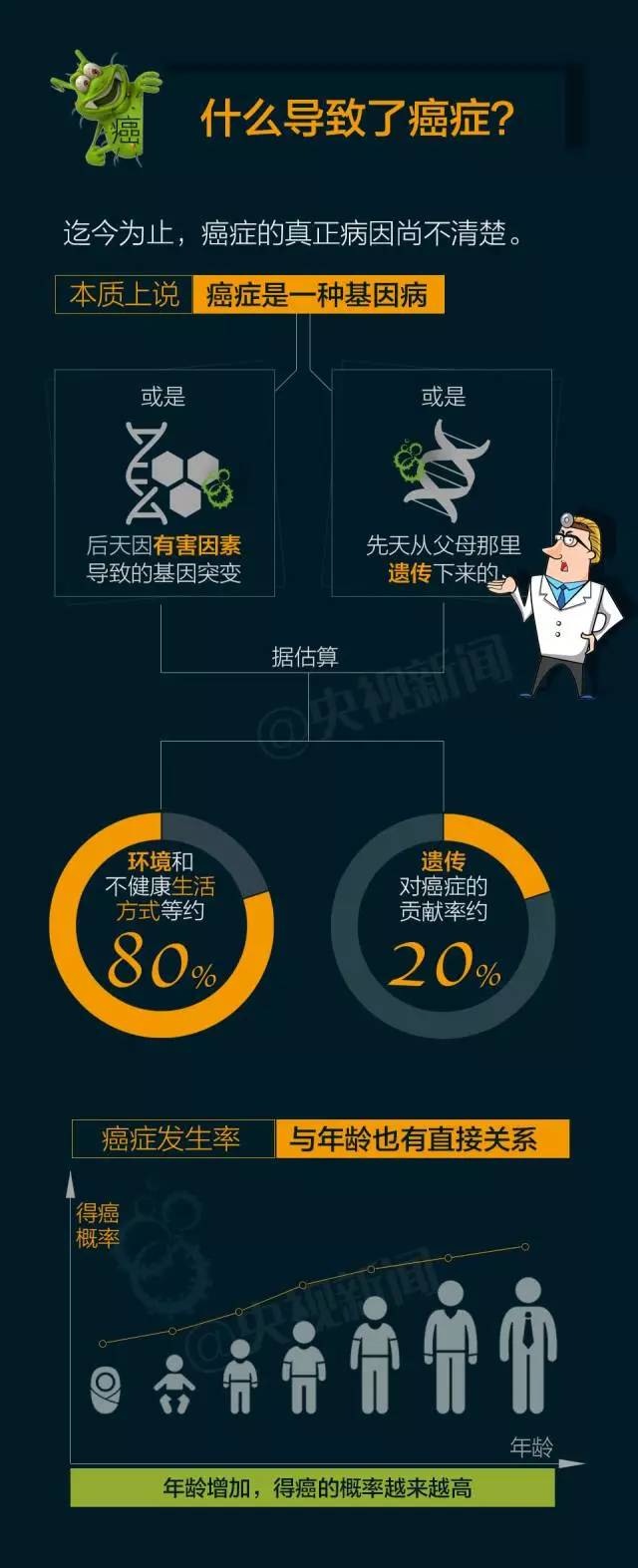 癌症到底是什么病?什么导致了癌症? 癌症到底是什么病?什么导致了癌症?
