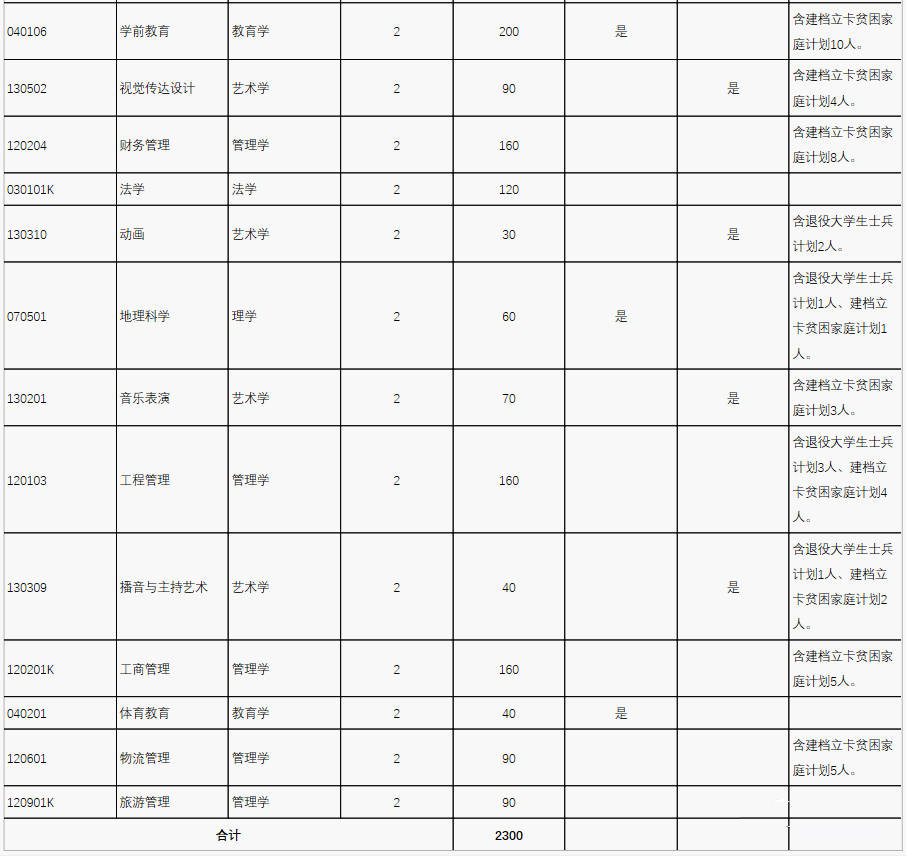 2021河南专升本:40所院校招生计划表汇总~ 2021河南专升本:40所院校招生计划表汇总~
