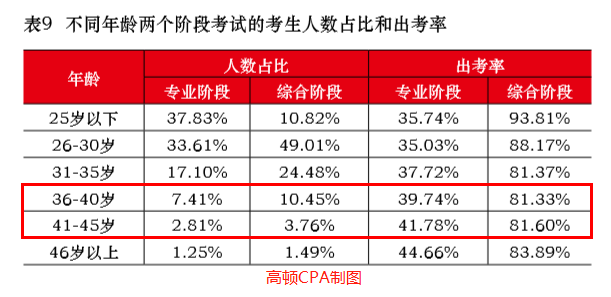 36-45岁考生备考CPA需要多久?学霸经验分享 36-45岁考生备考CPA需要多久?学霸经验分享