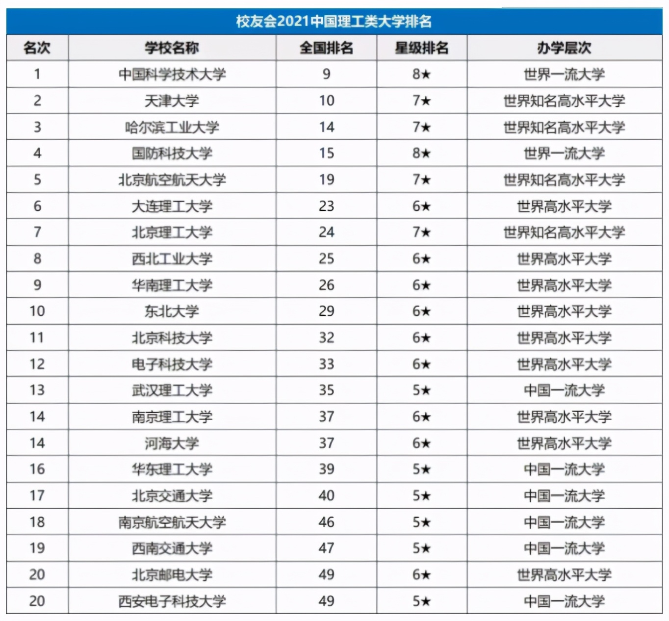 2021中国理工类大学排名出炉，哈工大跻身前3，榜首实至名归