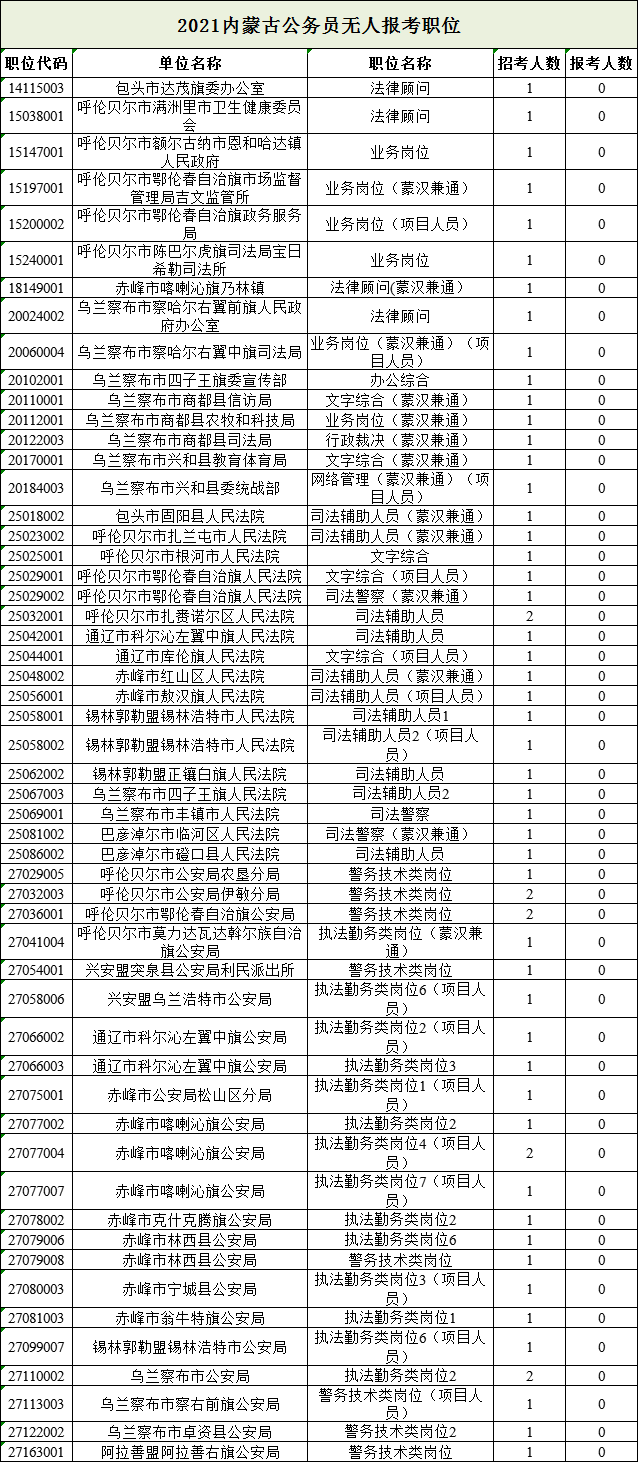 2021内蒙古公务员报名最后一天！超17万人报名，7万人缴费成功！