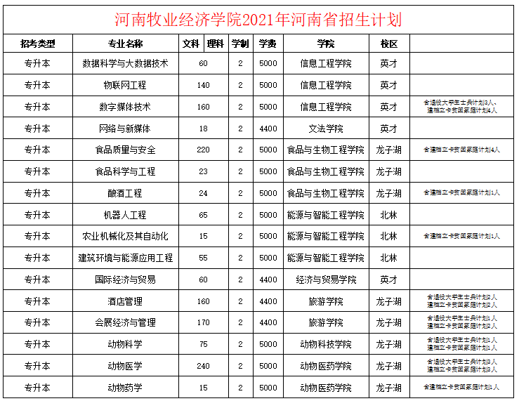 2021河南专升本:40所院校招生计划表汇总~ 2021河南专升本:40所院校招生计划表汇总~