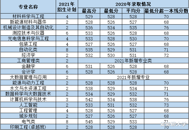西安理工大学2021年各专业本科招生计划及去年录取分数线汇总! 西安理工大学2021年各专业本科招生计划及去年录取分数线汇总!