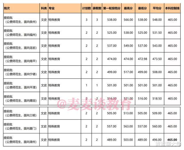 泉州师范学院2021在福建各批各专业招生计划公布!附去年专业分 泉州师范学院2021在福建各批各专业招生计划公布!附去年专业分