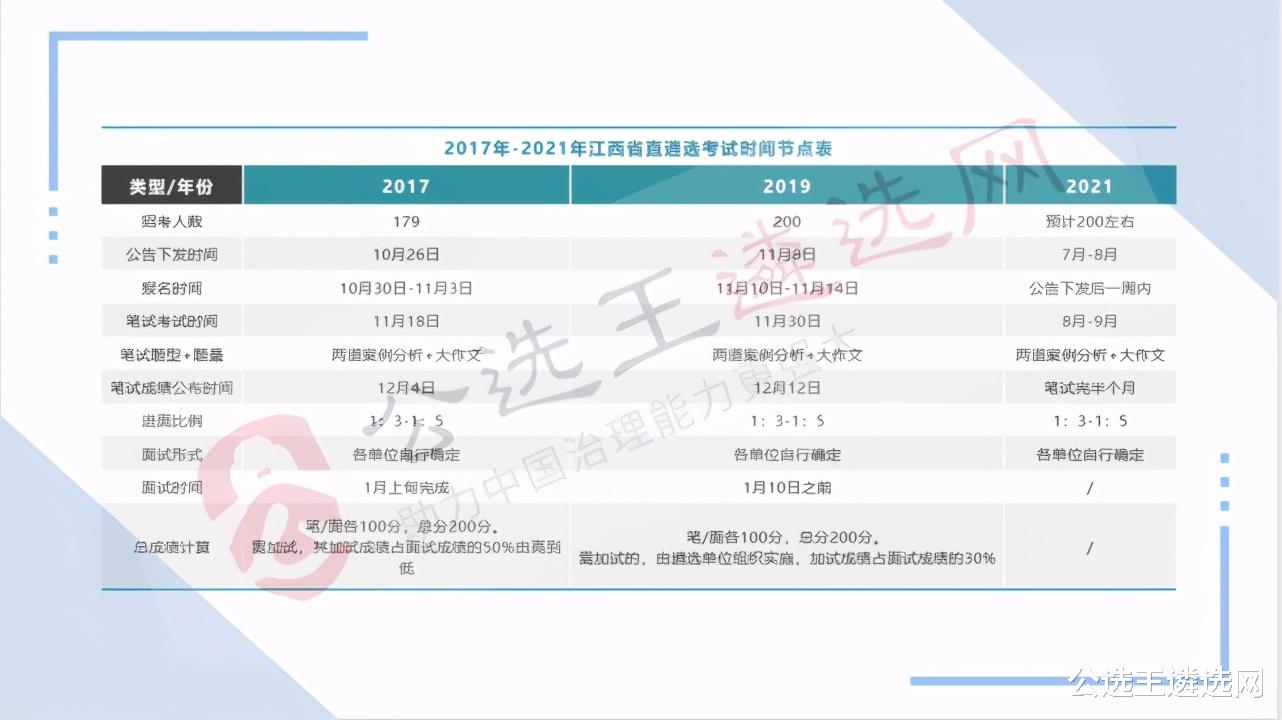 2021江西省直遴选公告即将发布!速看职位报考指南 2021江西省直遴选公告即将发布!速看职位报考指南