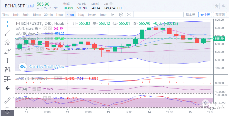 3.15比特币以太坊午间行情走势剖析 3.15比特币以太坊午间行情走势剖析