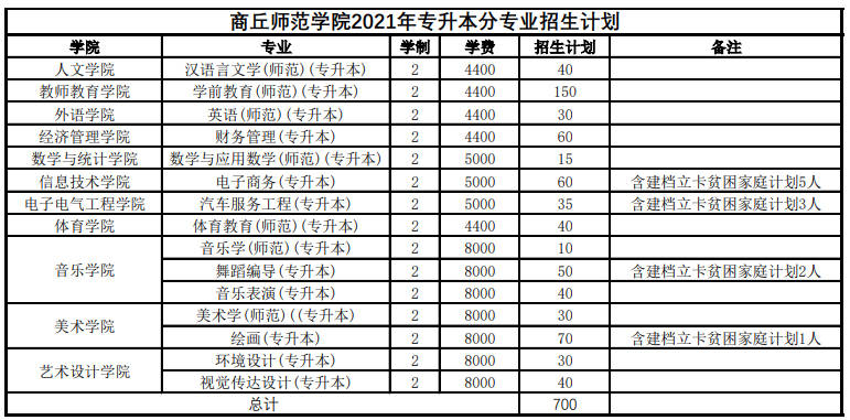 2021河南专升本:40所院校招生计划表汇总~ 2021河南专升本:40所院校招生计划表汇总~