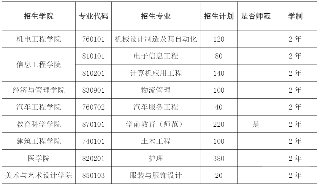 2021河南专升本:40所院校招生计划表汇总~ 2021河南专升本:40所院校招生计划表汇总~