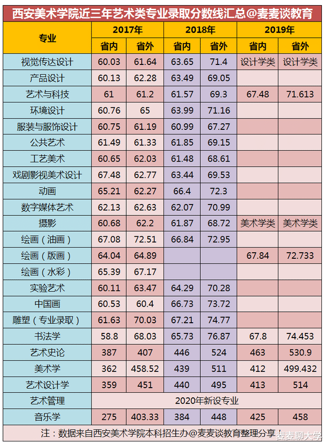 西安美术学院2021校考合格线+近四年在省内外各专业录取分汇总! 西安美术学院2021校考合格线+近四年在省内外各专业录取分汇总!