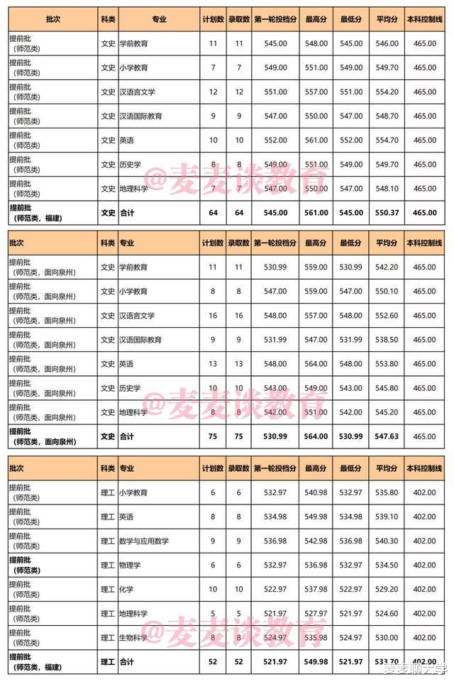泉州师范学院2021在福建各批各专业招生计划公布!附去年专业分 泉州师范学院2021在福建各批各专业招生计划公布!附去年专业分