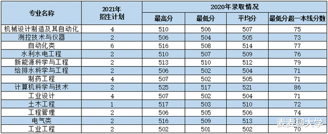西安理工大学2021年各专业本科招生计划及去年录取分数线汇总! 西安理工大学2021年各专业本科招生计划及去年录取分数线汇总!