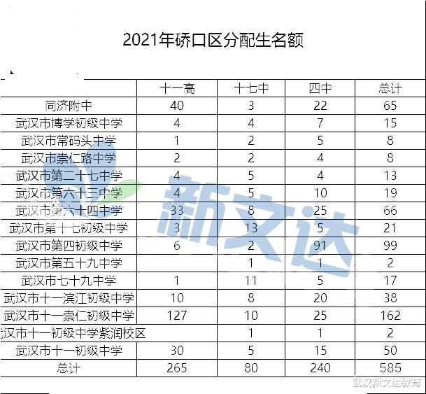 武汉2021分配生最新数据汇总,从分配生“识”初中? 武汉2021分配生最新数据汇总,从分配生“识”初中?