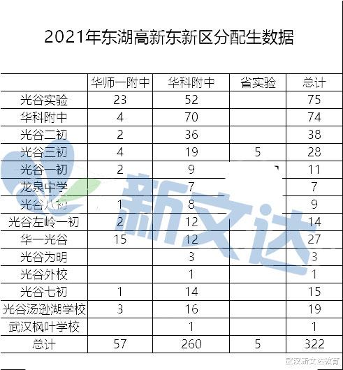 武汉2021分配生最新数据汇总,从分配生“识”初中? 武汉2021分配生最新数据汇总,从分配生“识”初中?