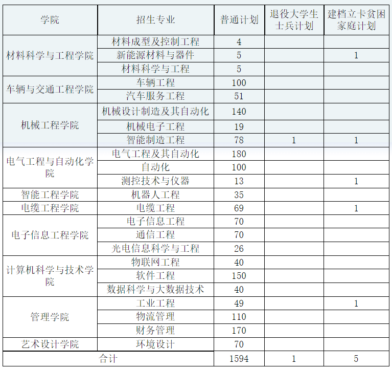 2021河南专升本：40所院校招生计划表汇总~