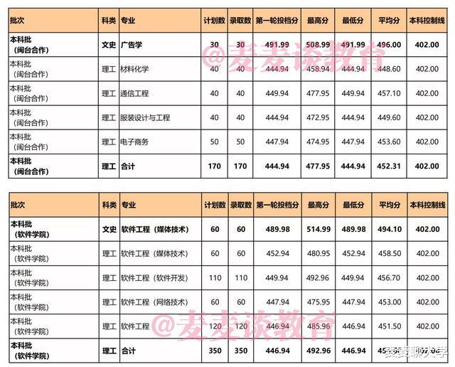 泉州师范学院2021在福建各批各专业招生计划公布!附去年专业分 泉州师范学院2021在福建各批各专业招生计划公布!附去年专业分