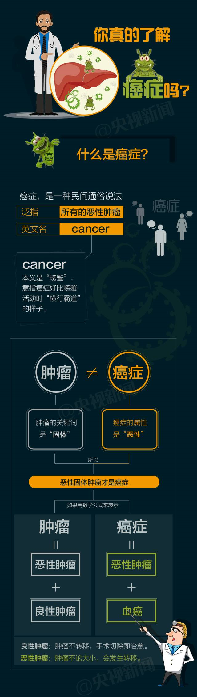 癌症到底是什么病?什么导致了癌症? 癌症到底是什么病?什么导致了癌症?