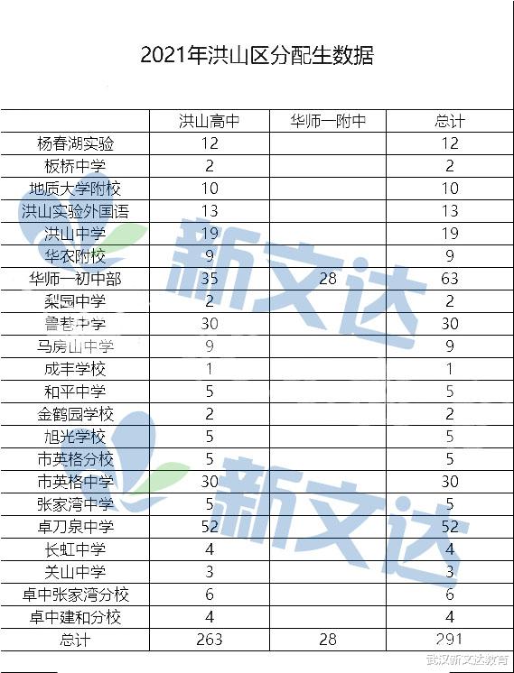 武汉2021分配生最新数据汇总，从分配生“识”初中？