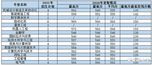 西安理工大学2021年各专业本科招生计划及去年录取分数线汇总! 西安理工大学2021年各专业本科招生计划及去年录取分数线汇总!