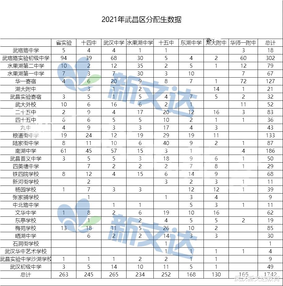 武汉2021分配生最新数据汇总，从分配生“识”初中？