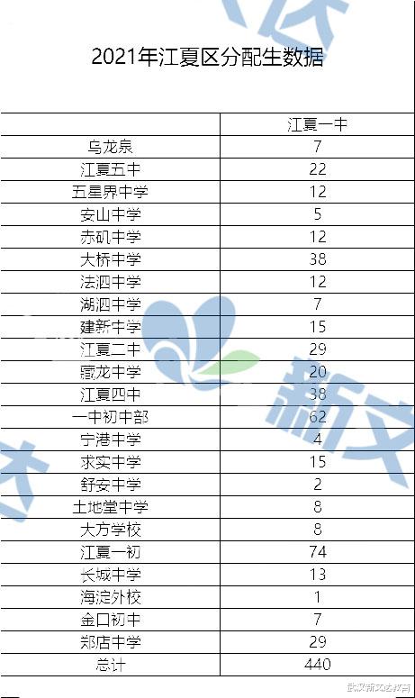 武汉2021分配生最新数据汇总，从分配生“识”初中？